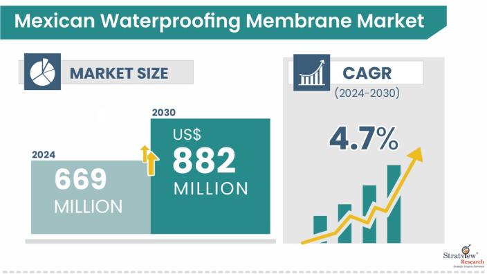 Mexican-Waterproofing-Membrane-Market-Insights
